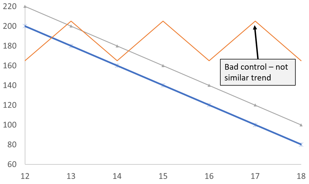 Example not parallel trend
