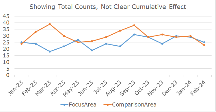 Count of Crime in Target and Comparison Areas