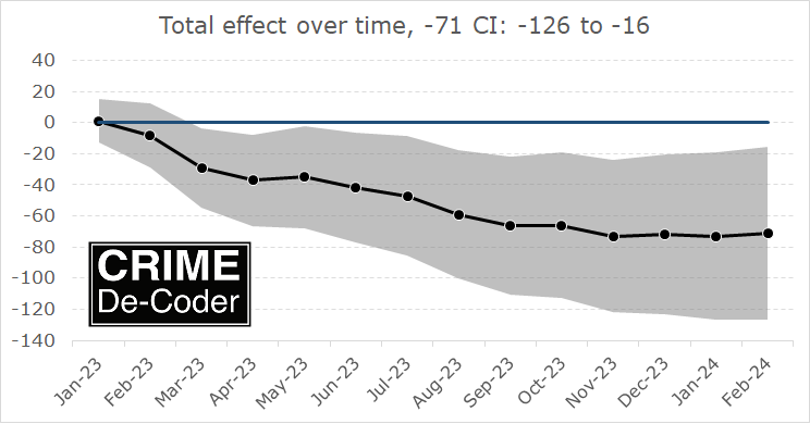 Cumulative Difference in Crime Over Time