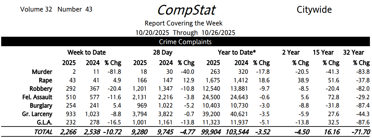 Traditional NYPD CompStat table