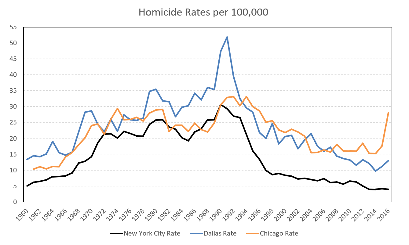 Homicide trends over time in Dallas, New York City, and Chicago