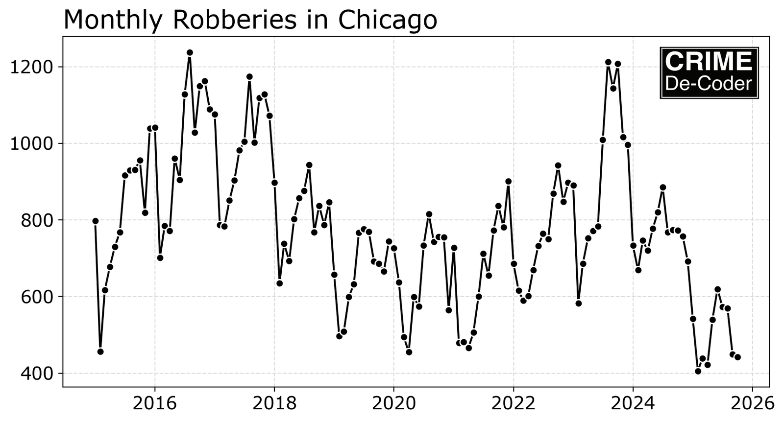 Chart of Robberies in Chicago by Month and Year