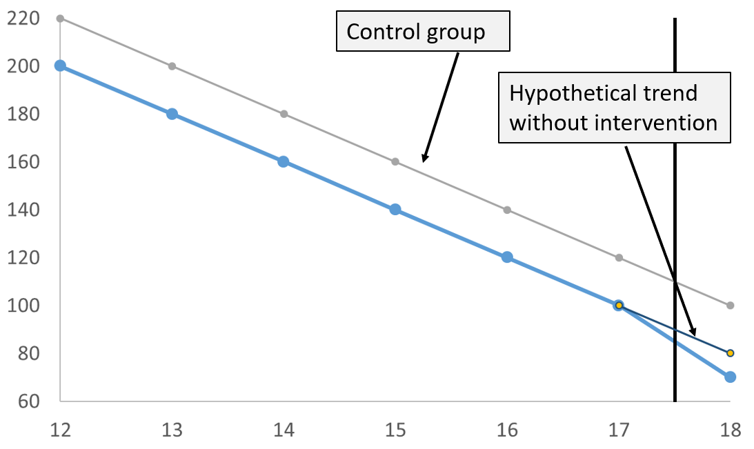 Parallel Trends Example