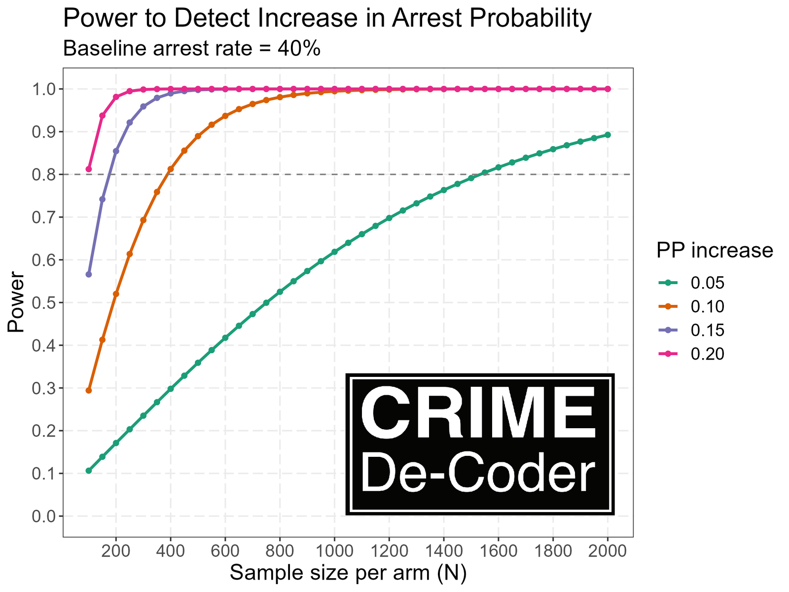Power curves for increase in arrest rate