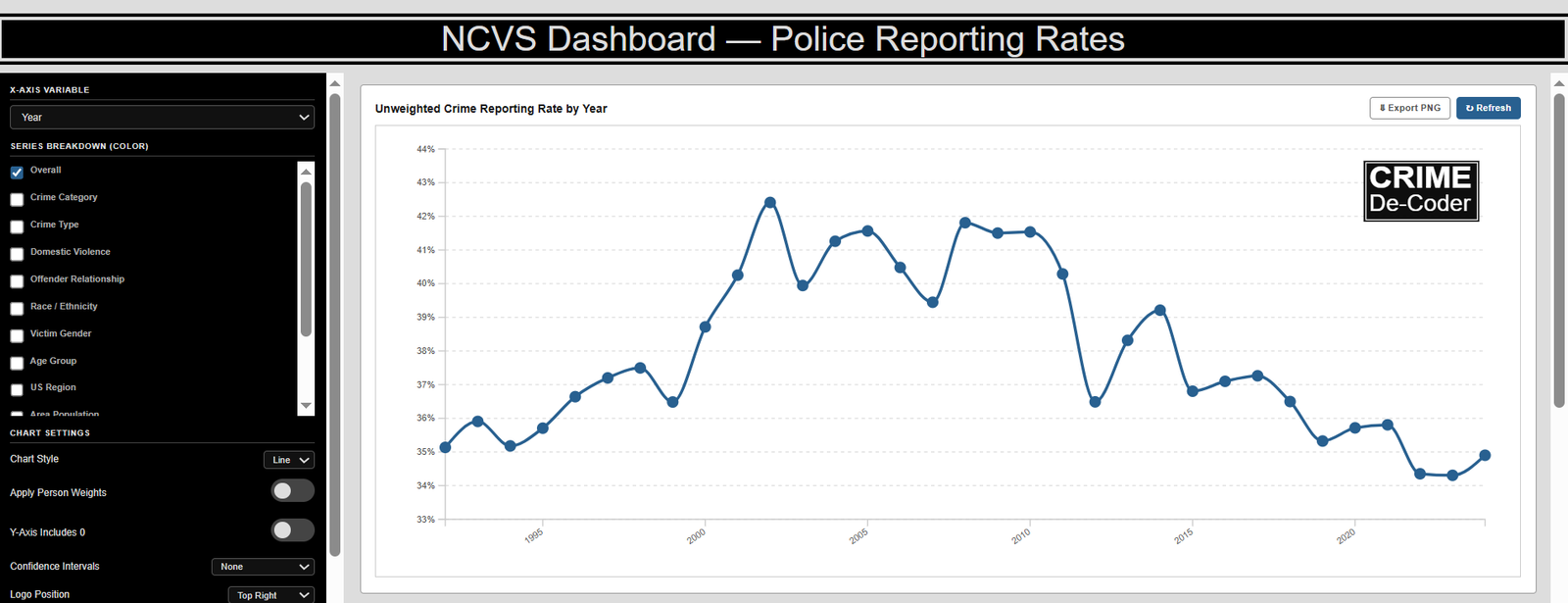 NCVS Crime Victimization Dashboard