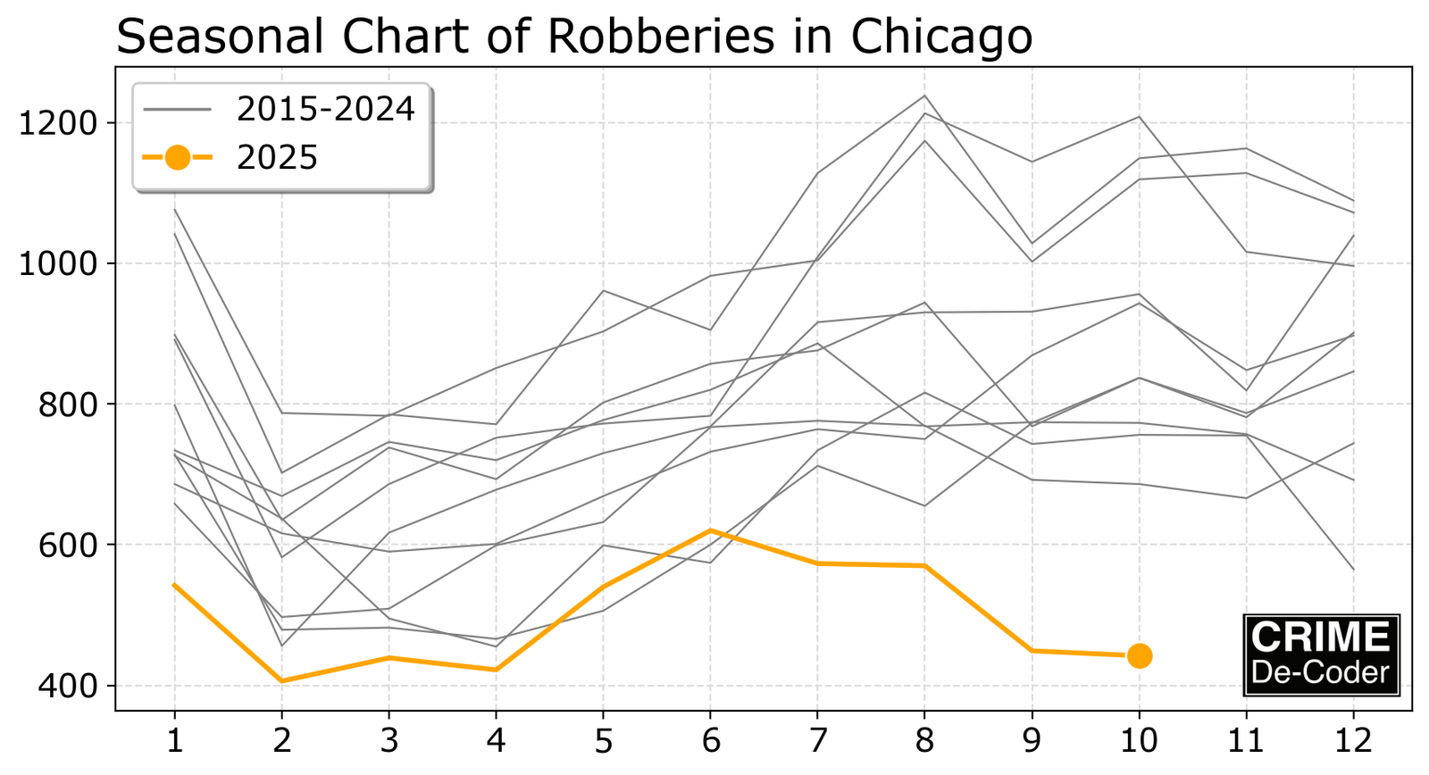 Seasonal Chart of Robberies in Chicago