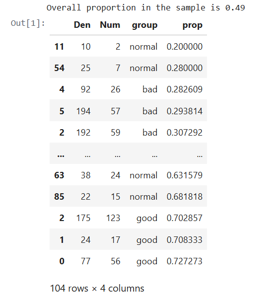 Ranking table showing normal proportions as ranked lowest