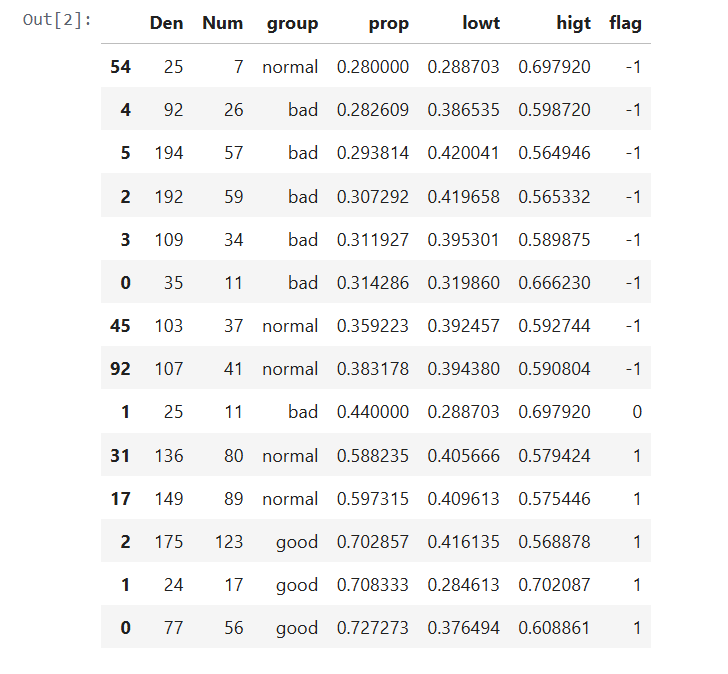 Table showing false positives and negatives with CI approach
