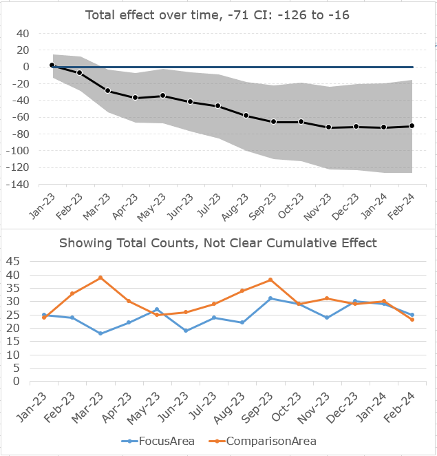 Showing cumulative vs instant differences in treated vs control
