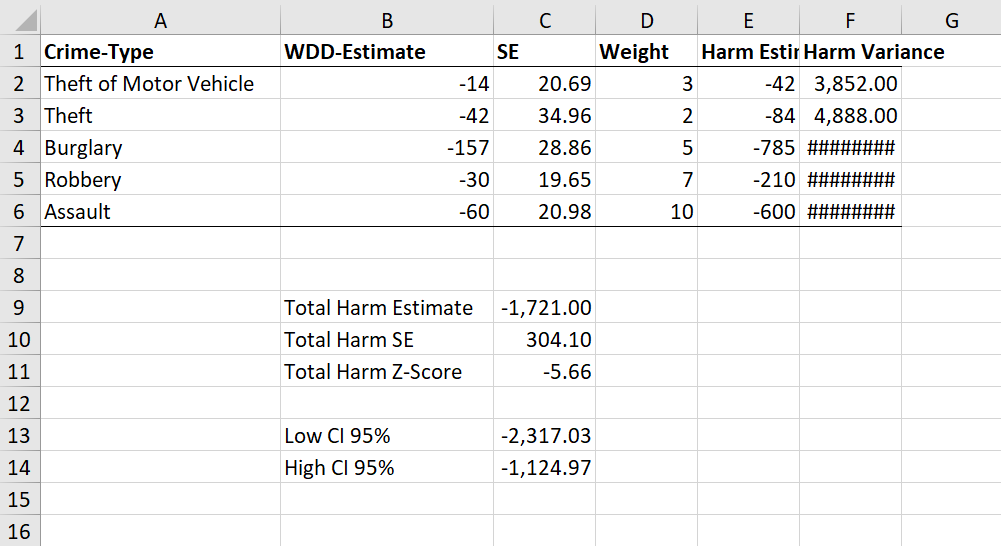 combining multiple WDD stats using harm weights