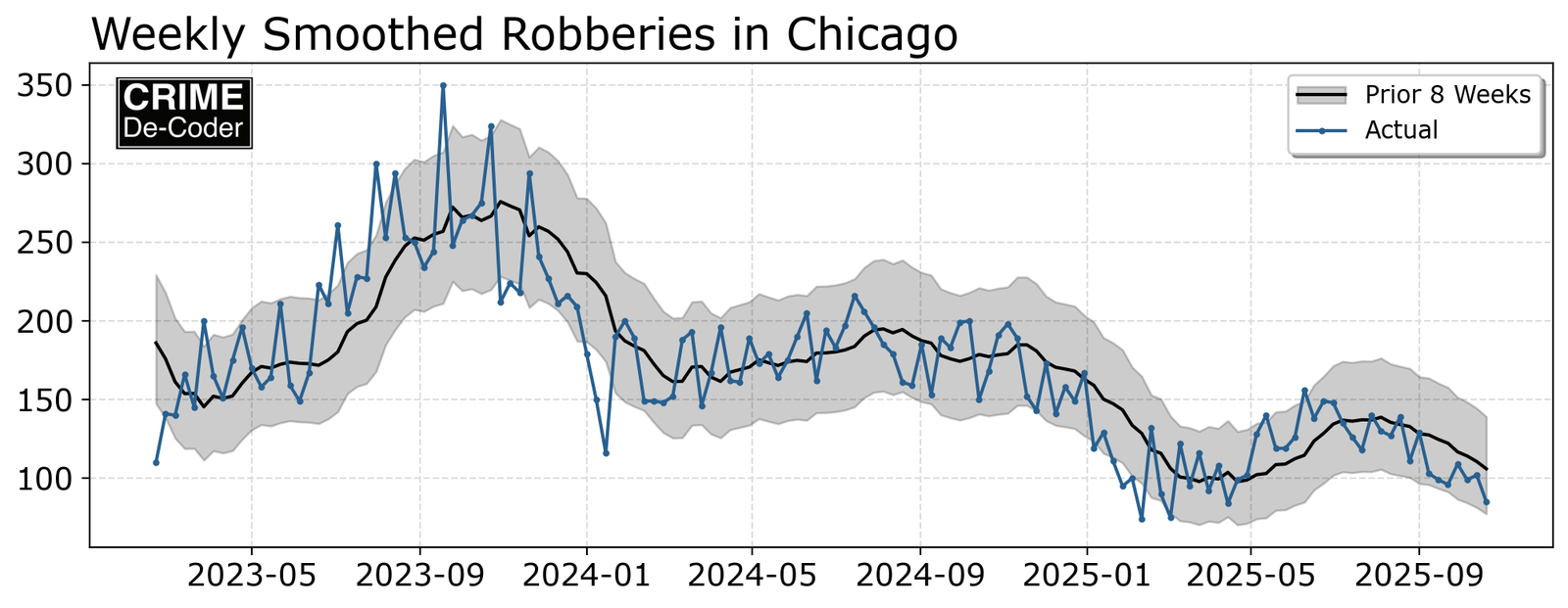 Weekly smoothed chart with Poisson Z-score error bands
